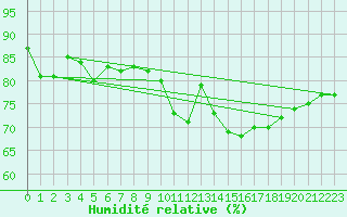 Courbe de l'humidit relative pour Triel-sur-Seine (78)