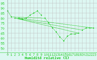Courbe de l'humidit relative pour Calais / Marck (62)