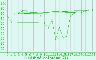 Courbe de l'humidit relative pour Strasbourg (67)