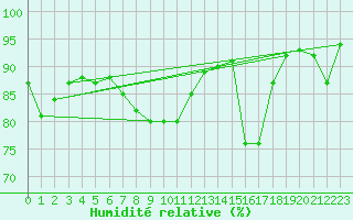 Courbe de l'humidit relative pour Goerlitz