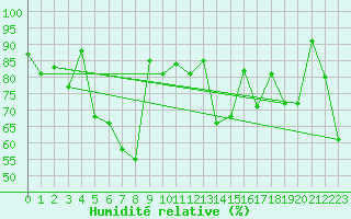 Courbe de l'humidit relative pour Buholmrasa Fyr