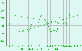 Courbe de l'humidit relative pour Reykjavik