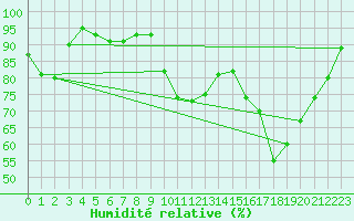 Courbe de l'humidit relative pour Montauban (82)