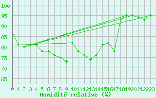 Courbe de l'humidit relative pour Skagsudde