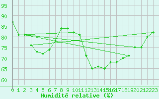 Courbe de l'humidit relative pour Louvign-du-Dsert (35)