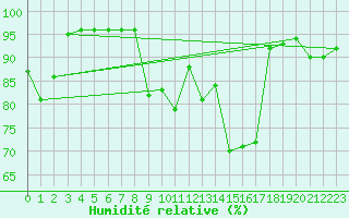 Courbe de l'humidit relative pour Oberstdorf