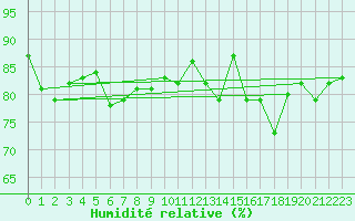 Courbe de l'humidit relative pour Pointe de Chassiron (17)