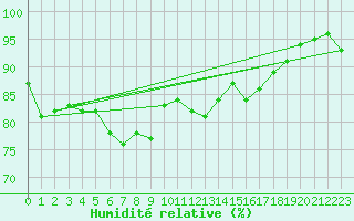 Courbe de l'humidit relative pour Saint Catherine's Point
