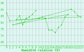 Courbe de l'humidit relative pour Agde (34)