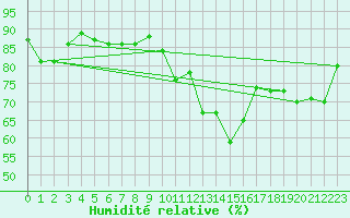Courbe de l'humidit relative pour Ile Aux Perroquets, Que.