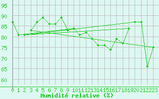 Courbe de l'humidit relative pour Aberporth