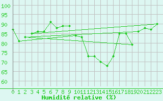 Courbe de l'humidit relative pour Courcouronnes (91)