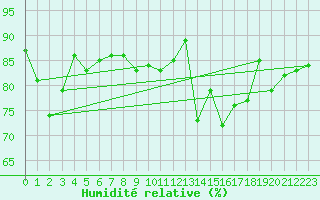 Courbe de l'humidit relative pour Carcassonne (11)