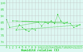 Courbe de l'humidit relative pour Storlien-Visjovalen