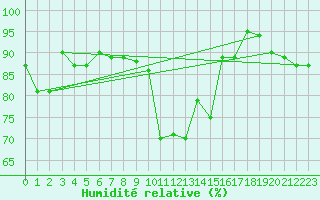 Courbe de l'humidit relative pour Wdenswil