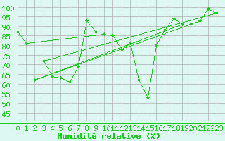 Courbe de l'humidit relative pour Lachen / Galgenen