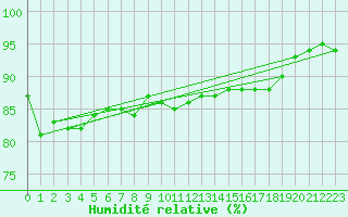 Courbe de l'humidit relative pour Drogden