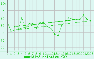 Courbe de l'humidit relative pour Les Eplatures - La Chaux-de-Fonds (Sw)