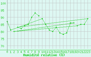 Courbe de l'humidit relative pour Wittering
