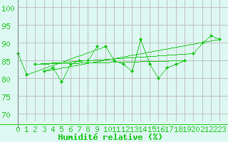 Courbe de l'humidit relative pour Beauvais (60)