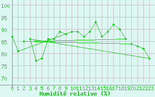Courbe de l'humidit relative pour Neu Ulrichstein