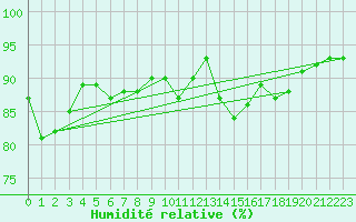 Courbe de l'humidit relative pour Woluwe-Saint-Pierre (Be)