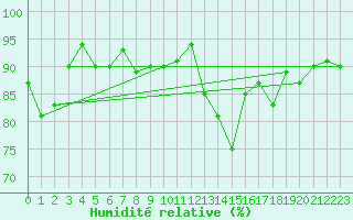 Courbe de l'humidit relative pour Magilligan