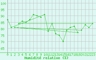 Courbe de l'humidit relative pour Baza Cruz Roja