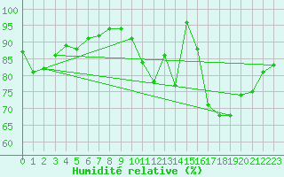 Courbe de l'humidit relative pour Dolembreux (Be)