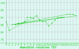 Courbe de l'humidit relative pour Dunkerque (59)