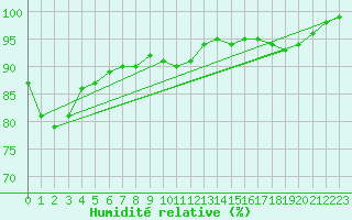 Courbe de l'humidit relative pour Ahtari