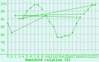 Courbe de l'humidit relative pour Chambry / Aix-Les-Bains (73)