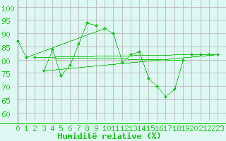 Courbe de l'humidit relative pour La Comella (And)