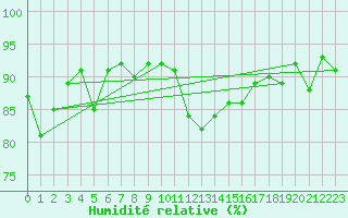 Courbe de l'humidit relative pour Grand Saint Bernard (Sw)