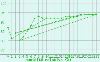 Courbe de l'humidit relative pour Cap de la Hague (50)