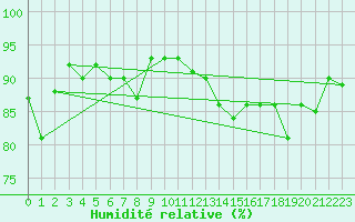 Courbe de l'humidit relative pour Capel Curig