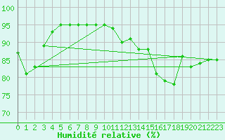 Courbe de l'humidit relative pour Dinard (35)