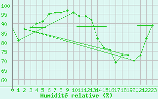 Courbe de l'humidit relative pour Abbeville (80)