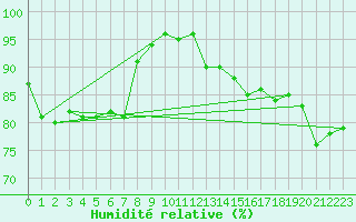 Courbe de l'humidit relative pour Marienberg