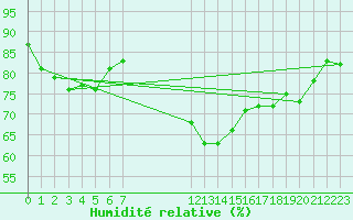 Courbe de l'humidit relative pour Saint-Georges-d'Oleron (17)