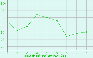 Courbe de l'humidit relative pour Piding