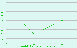 Courbe de l'humidit relative pour Sos del Rey Catlico