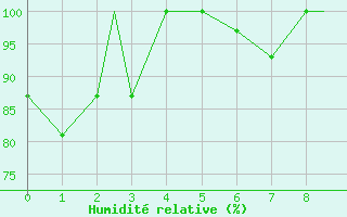 Courbe de l'humidit relative pour Reykjavik