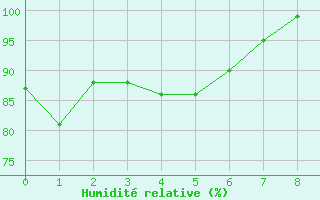 Courbe de l'humidit relative pour Mont-Saint-Vincent (71)