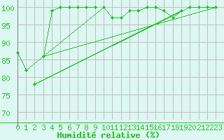 Courbe de l'humidit relative pour Herstmonceux (UK)