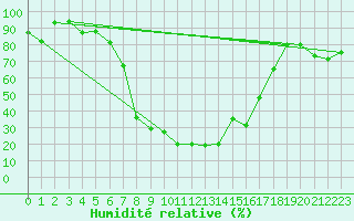 Courbe de l'humidit relative pour Kroppefjaell-Granan