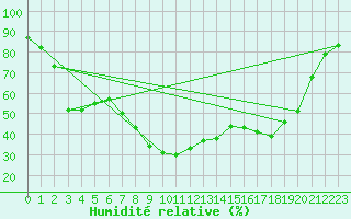 Courbe de l'humidit relative pour Kemijarvi Airport
