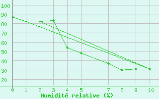 Courbe de l'humidit relative pour Heinola Plaani