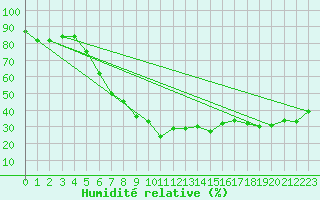 Courbe de l'humidit relative pour Arosa