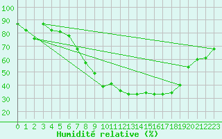 Courbe de l'humidit relative pour Kramolin-Kosetice